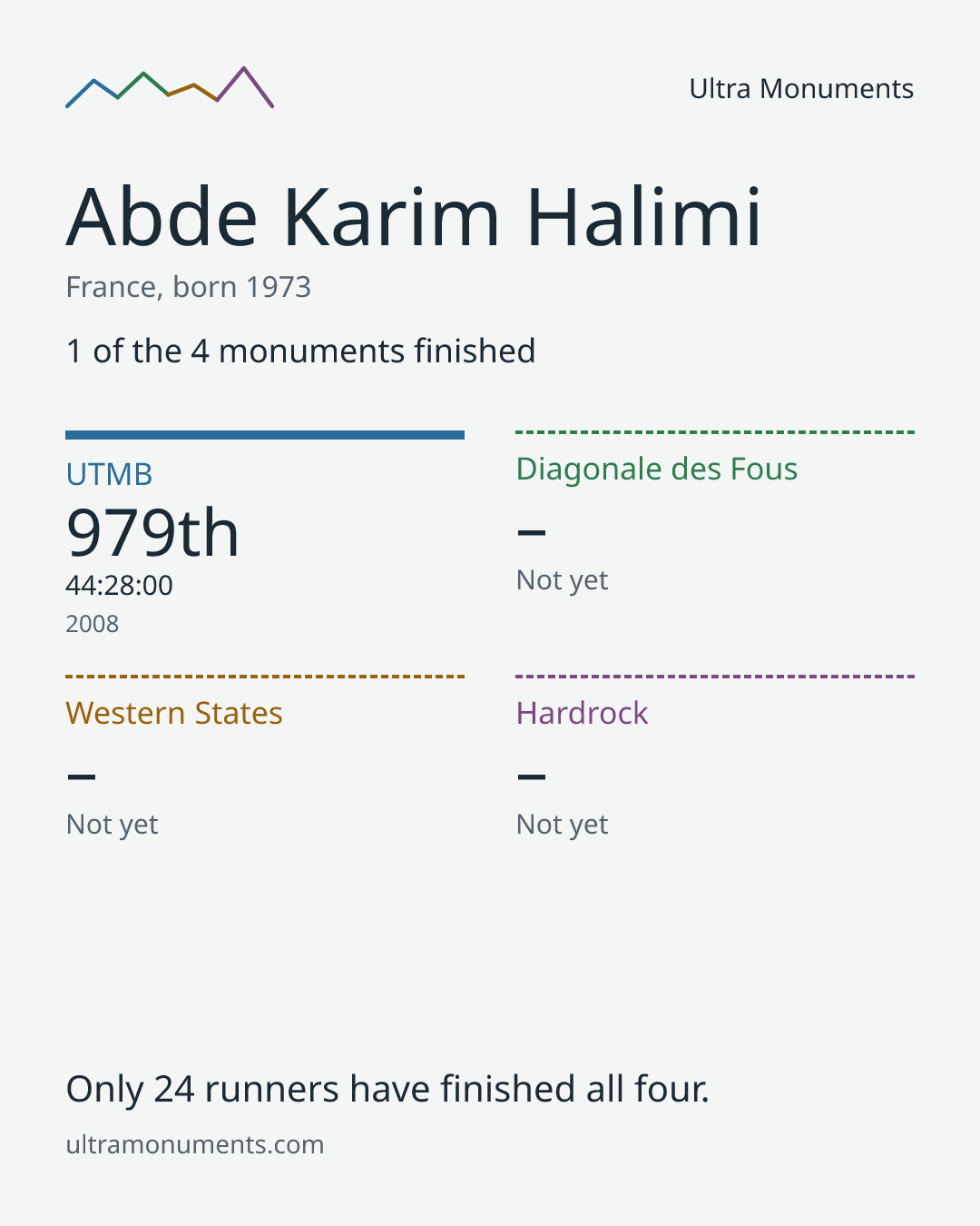 Results card for Abde Karim Halimi
