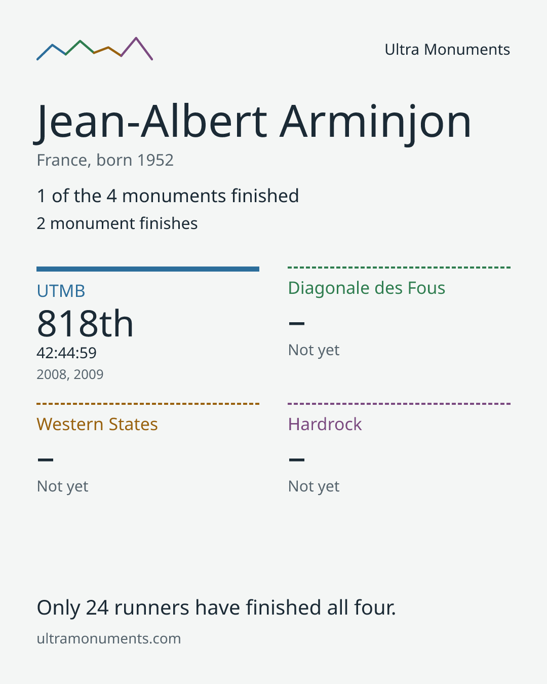 Results card for Jean-Albert Arminjon