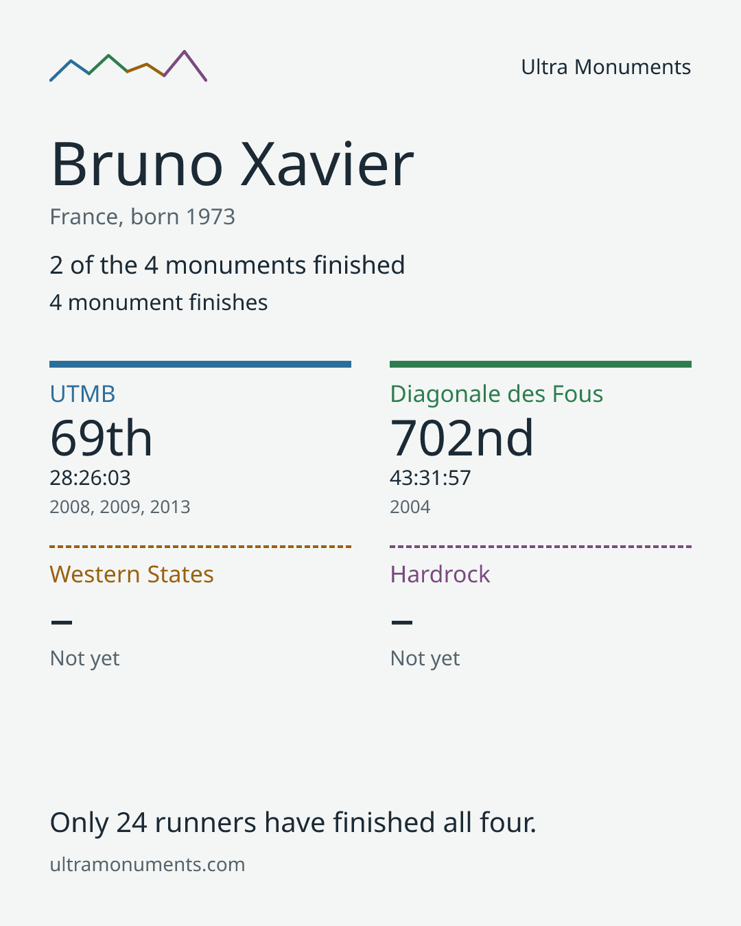 Results card for Bruno Xavier
