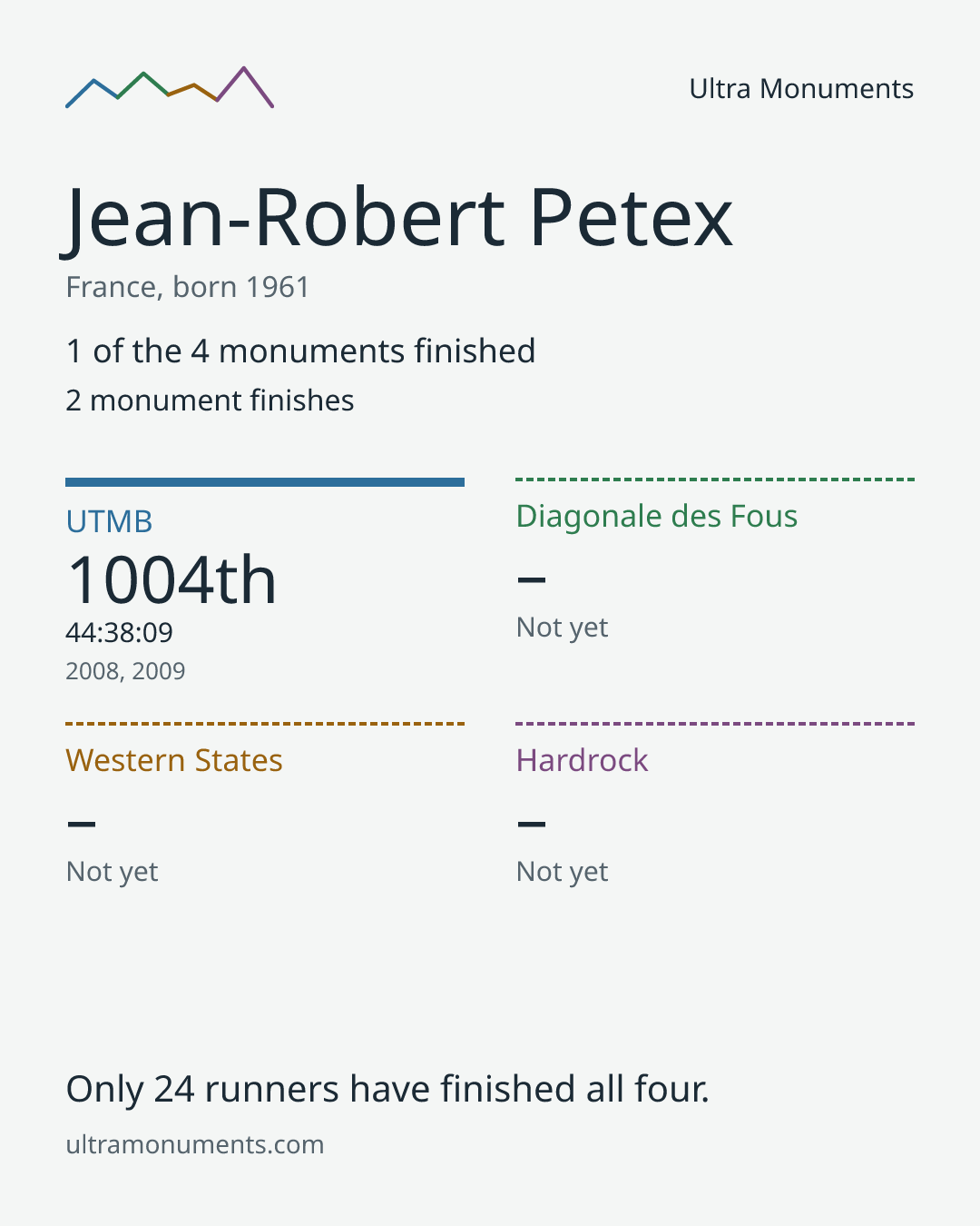Results card for Jean-Robert Petex