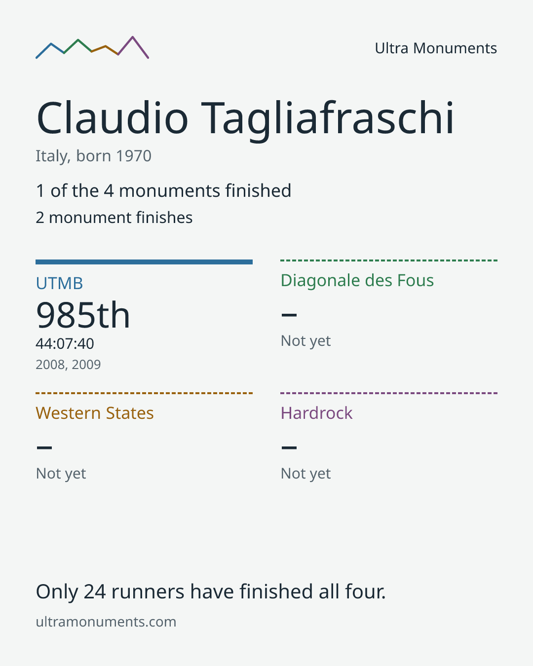 Results card for Claudio Tagliafraschi