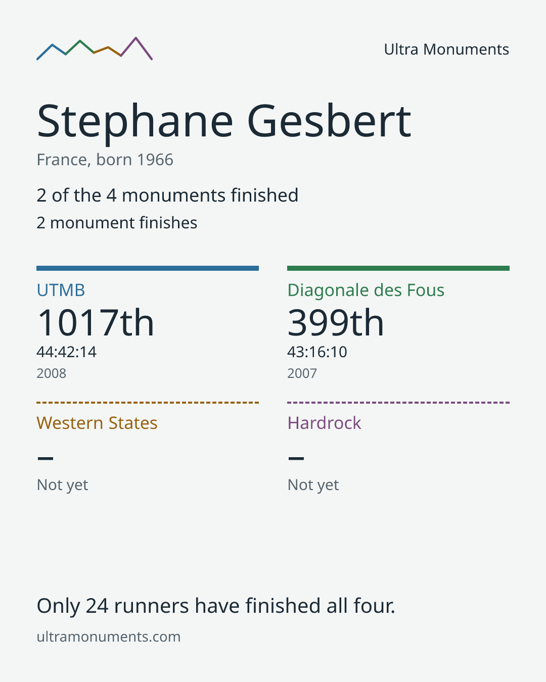 Results card for Stephane Gesbert