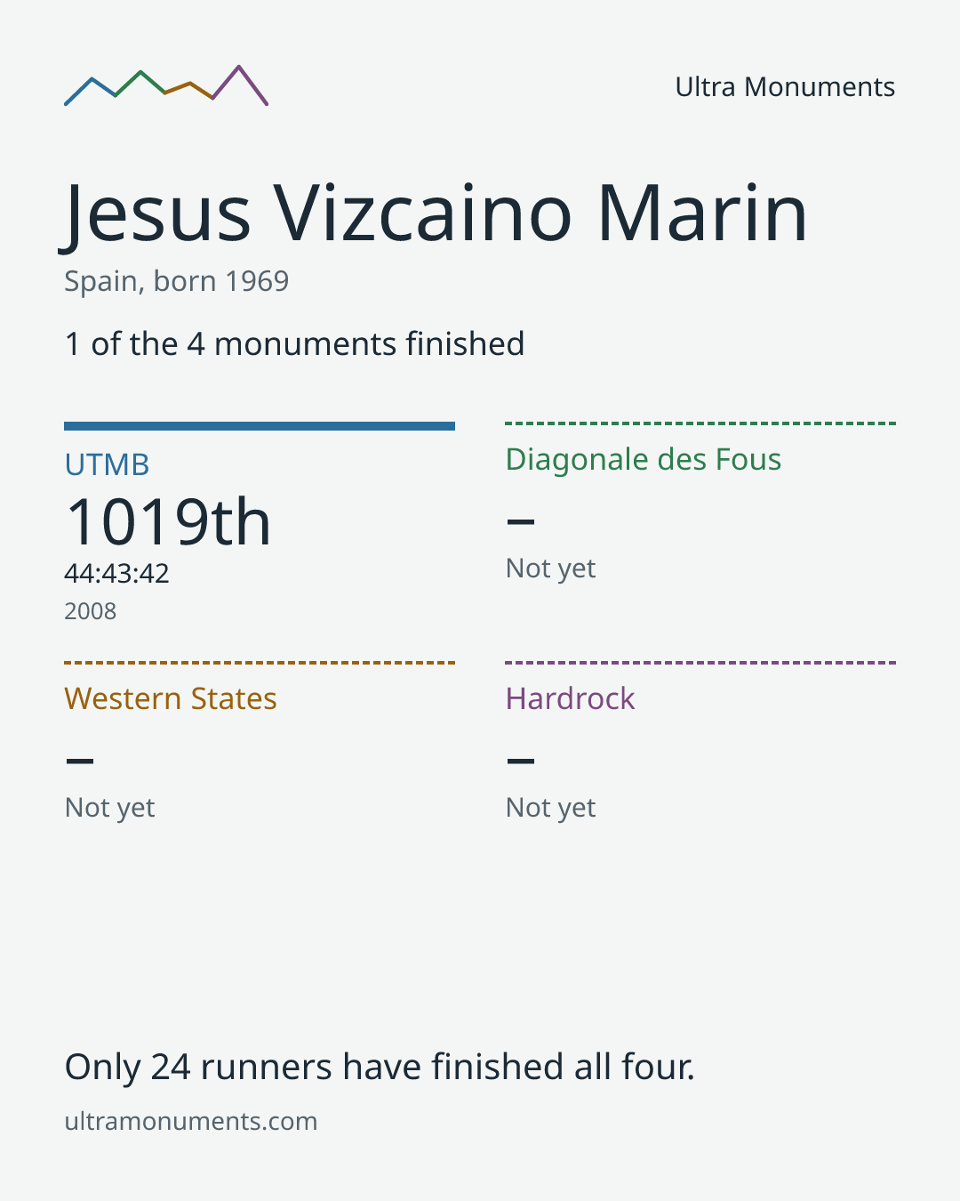 Results card for Jesus Vizcaino Marin