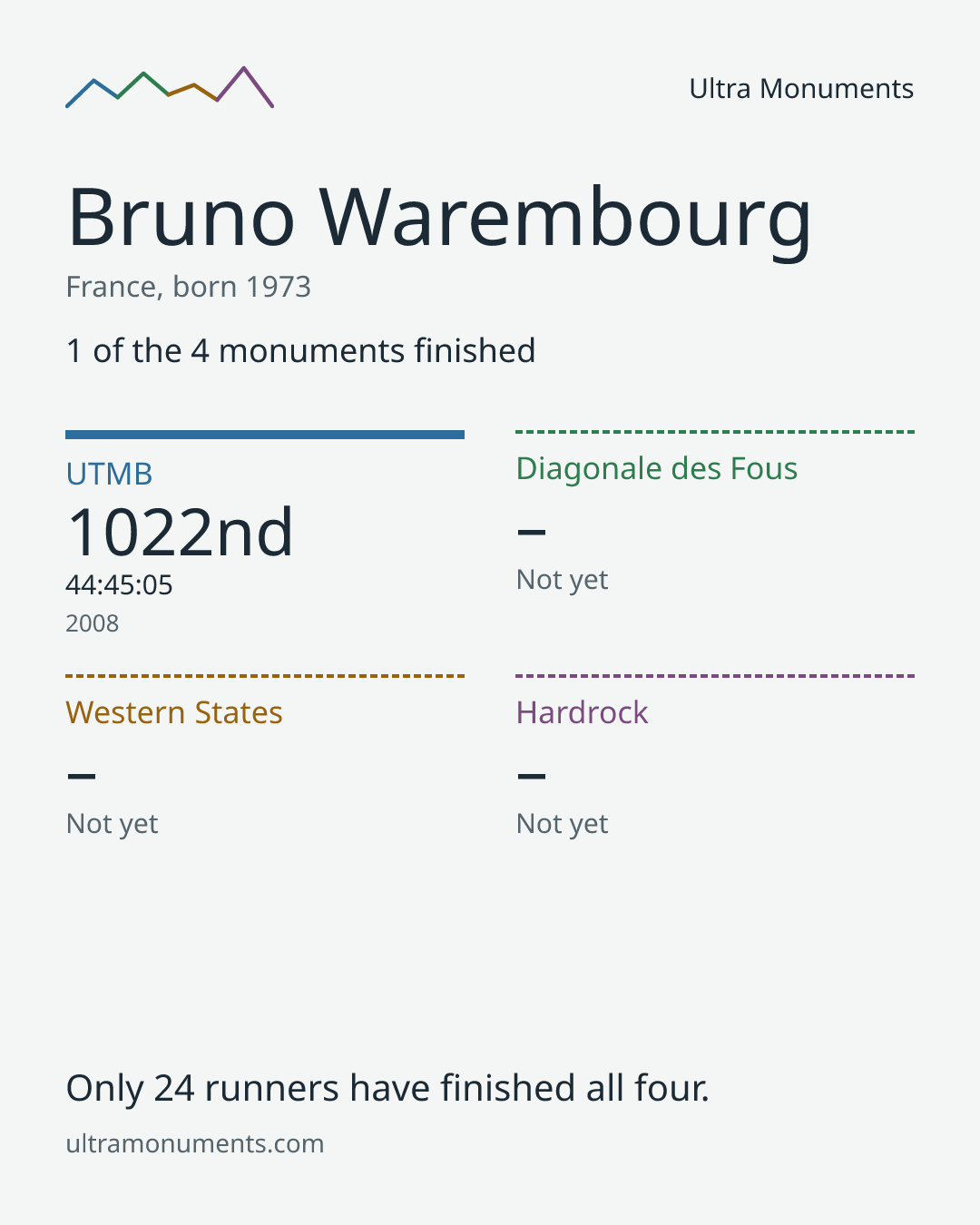 Results card for Bruno Warembourg