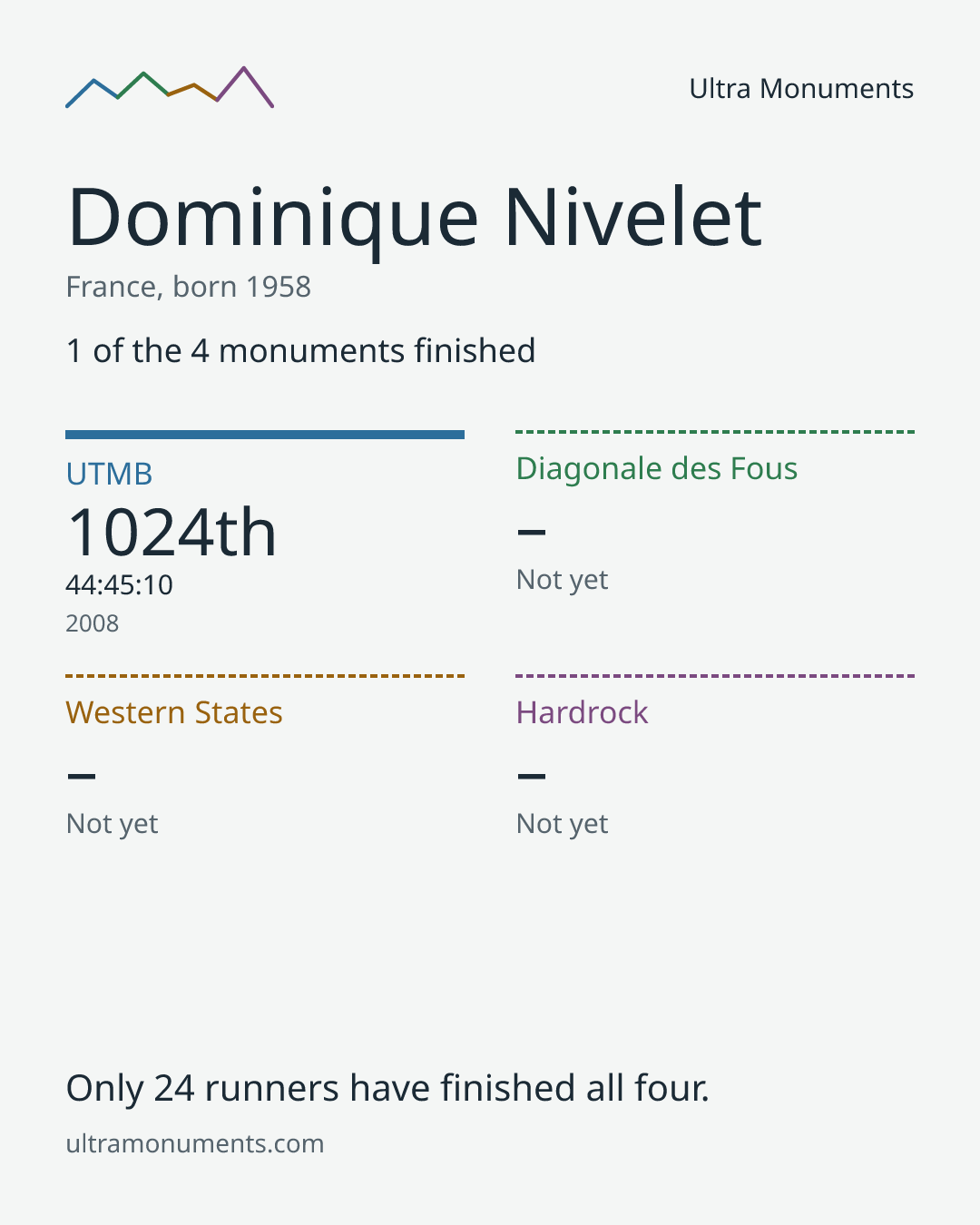 Results card for Dominique Nivelet