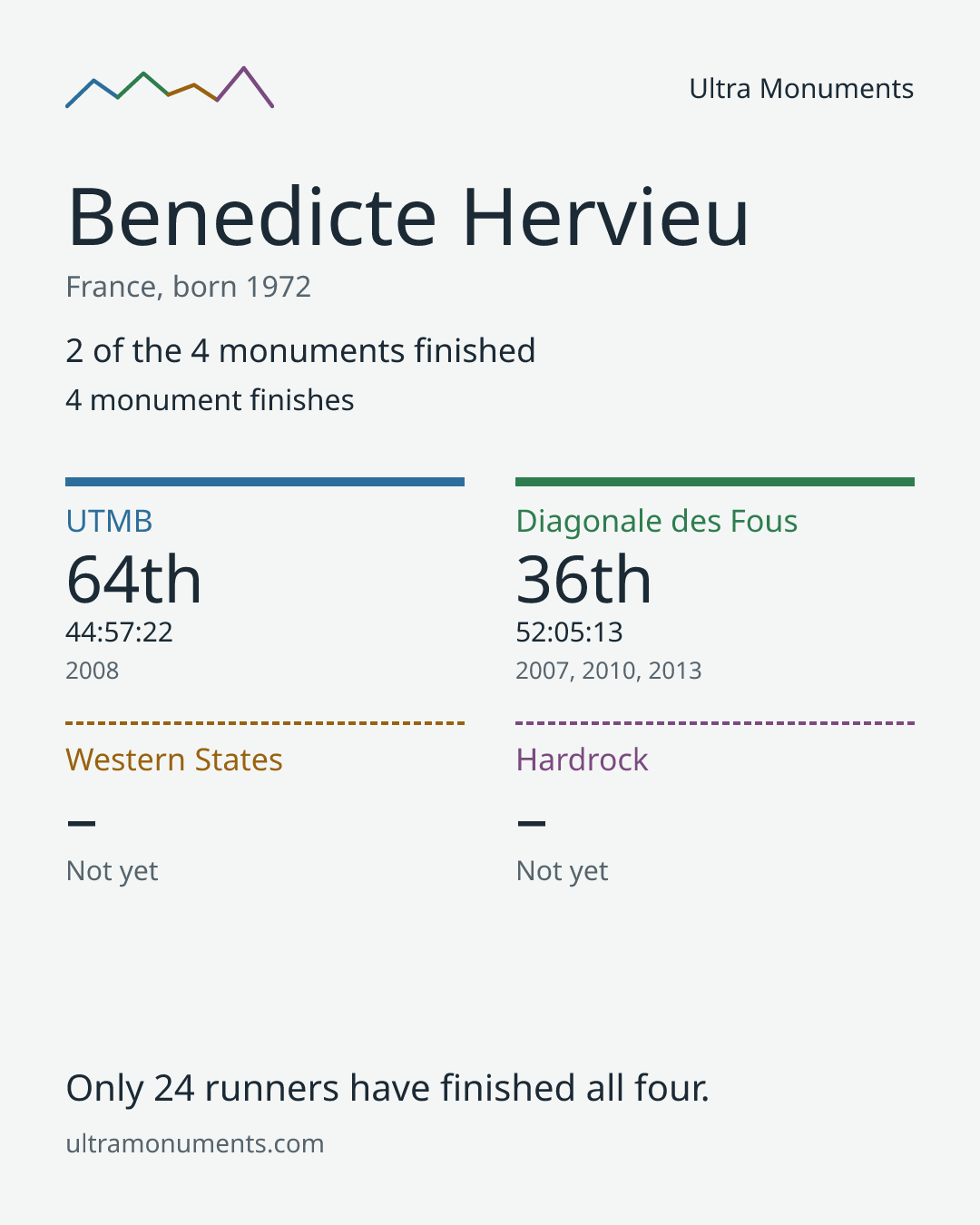 Results card for Benedicte Hervieu