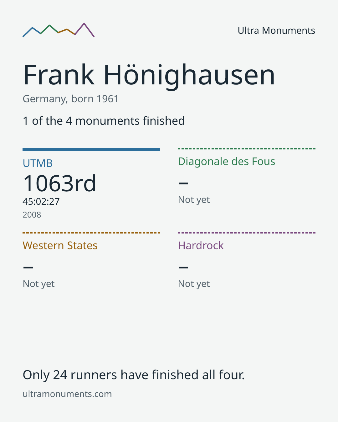 Results card for Frank Hönighausen