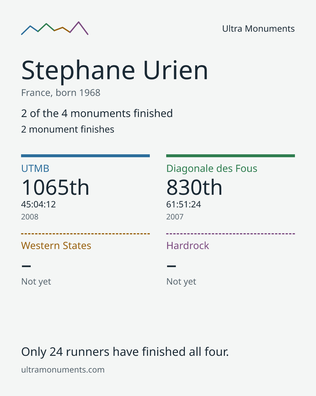 Results card for Stephane Urien