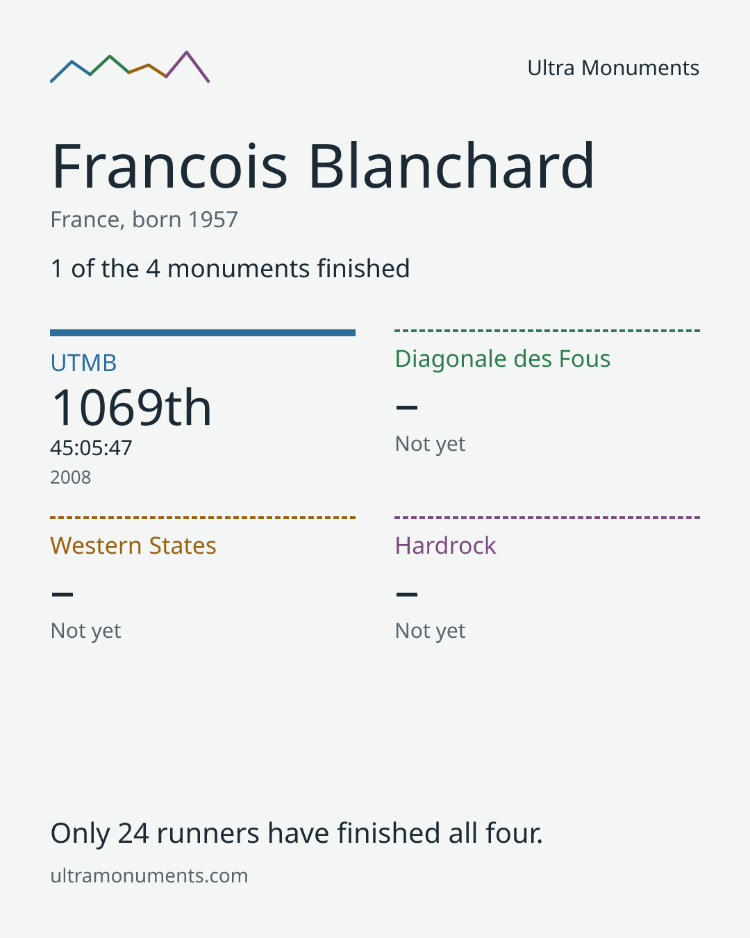 Results card for Francois Blanchard