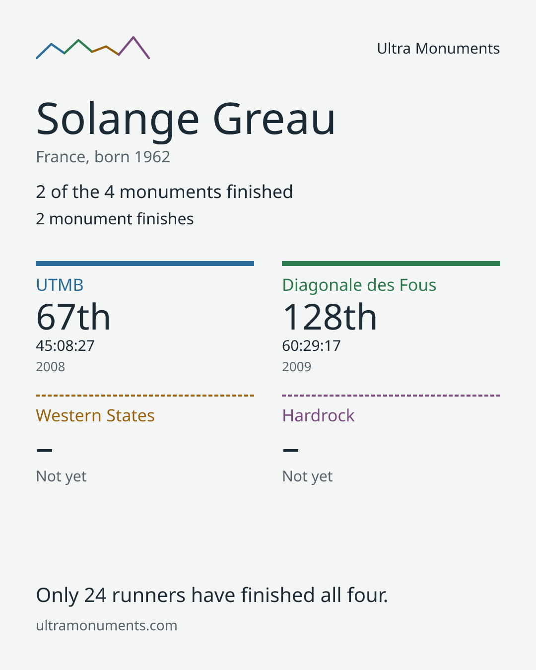 Results card for Solange Greau
