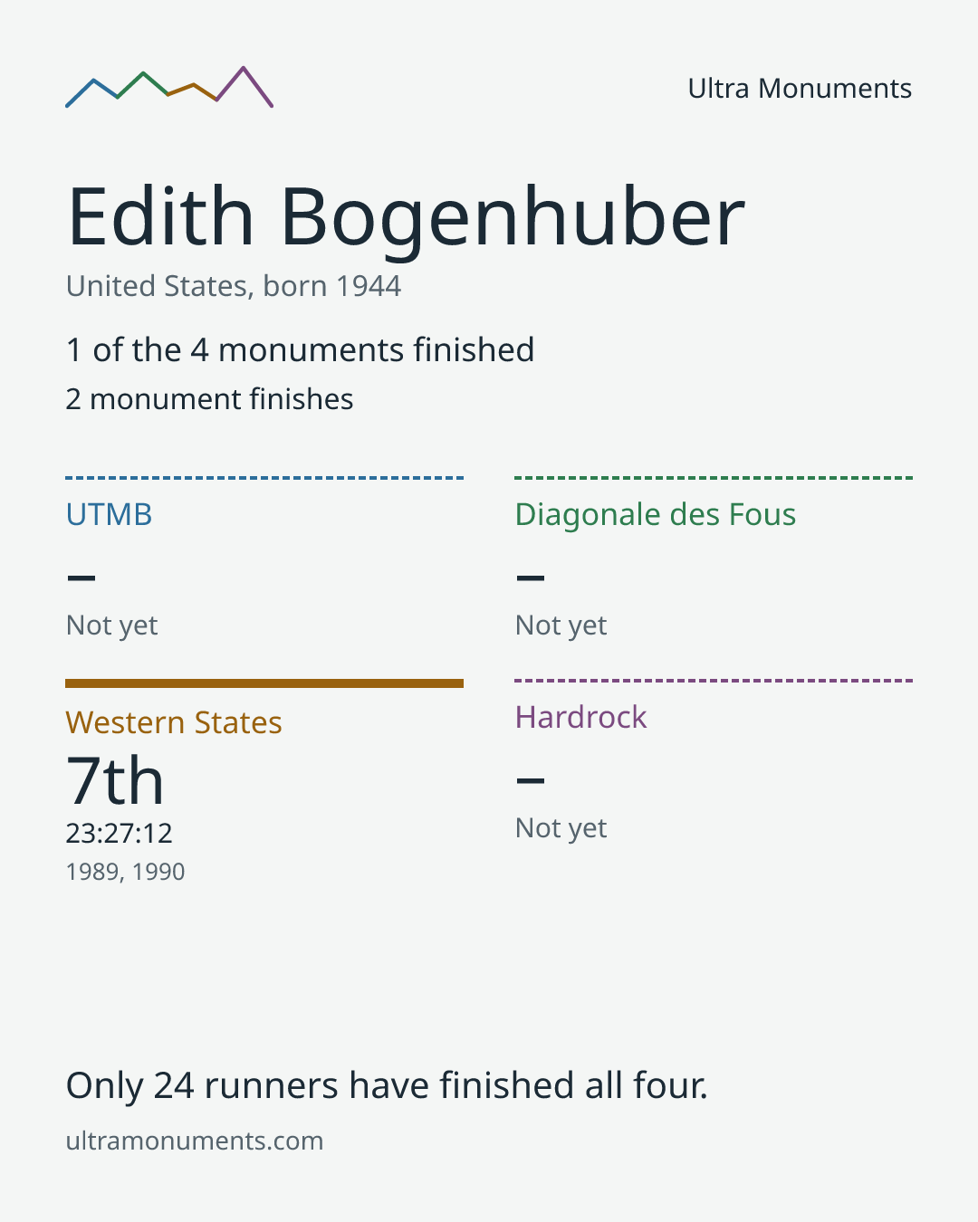 Results card for Edith Bogenhuber