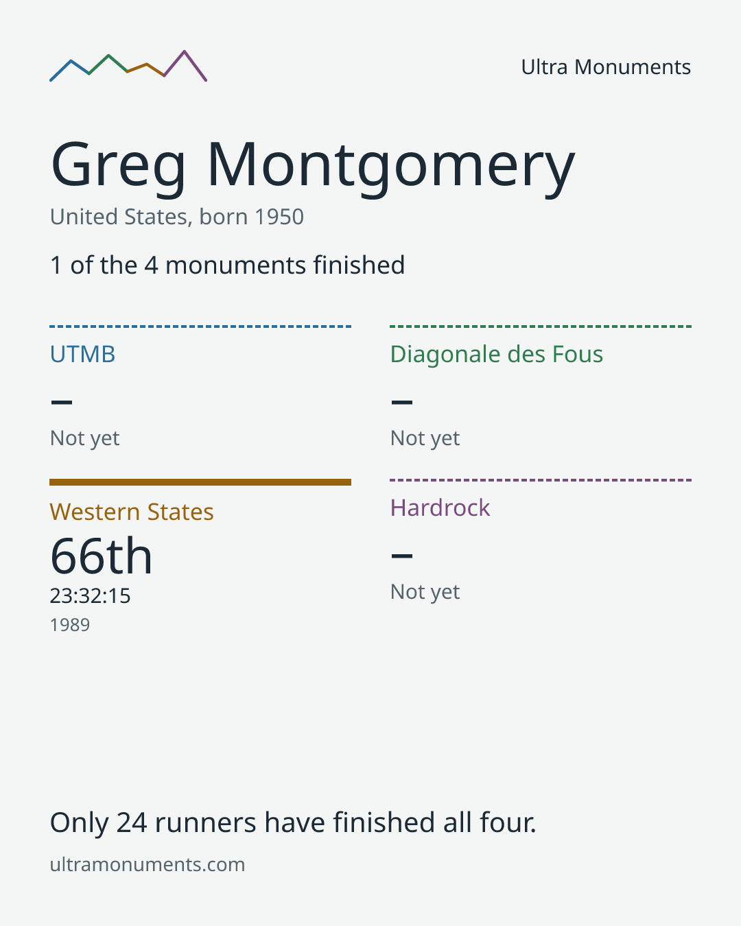 Results card for Greg Montgomery