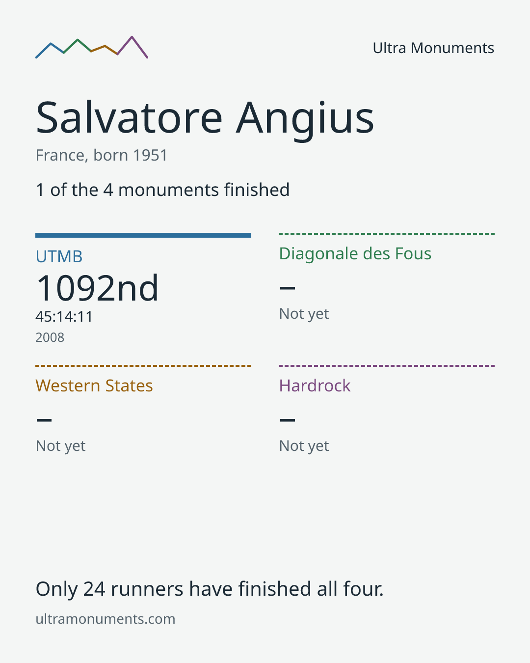 Results card for Salvatore Angius