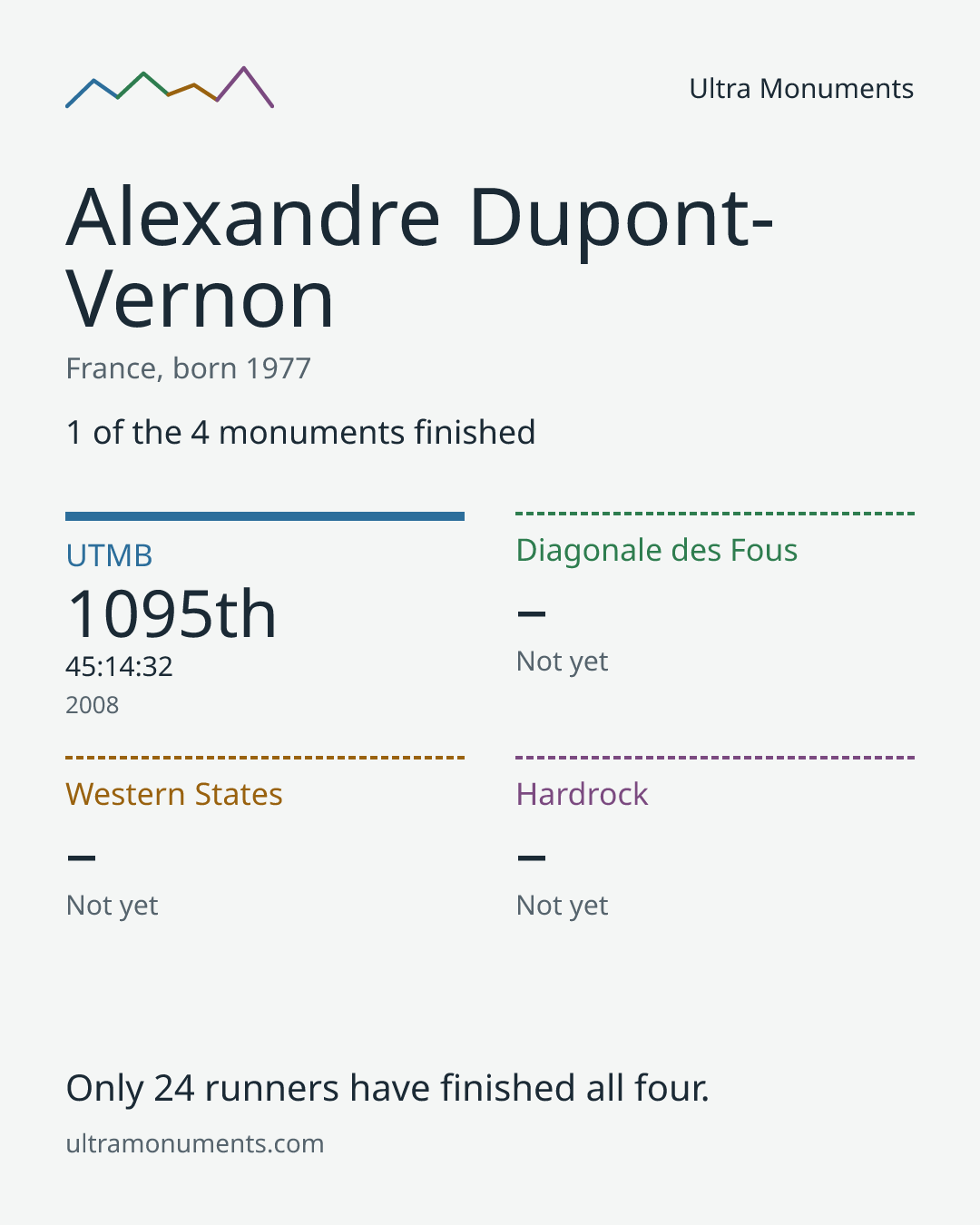 Results card for Alexandre Dupont-Vernon