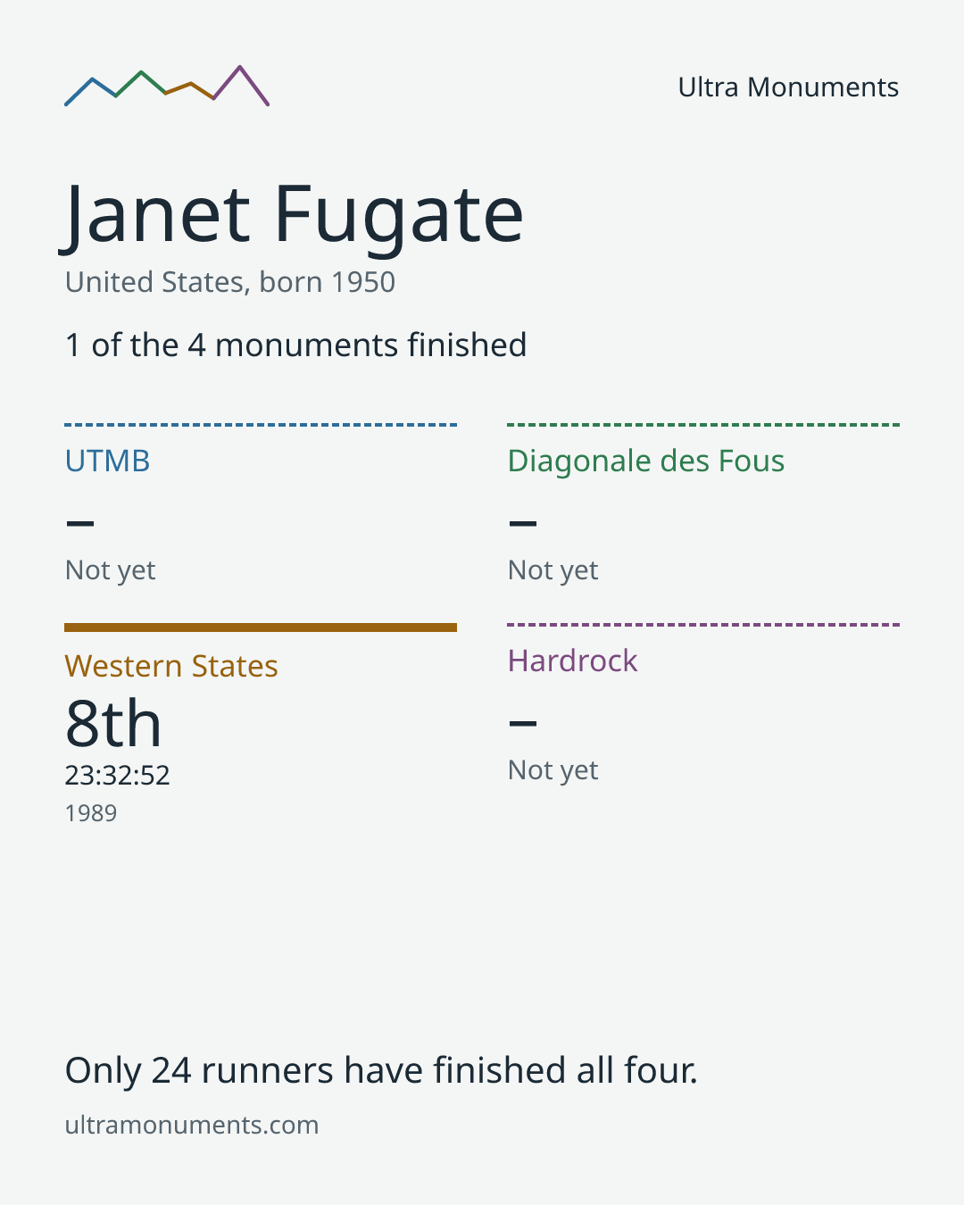 Results card for Janet Fugate