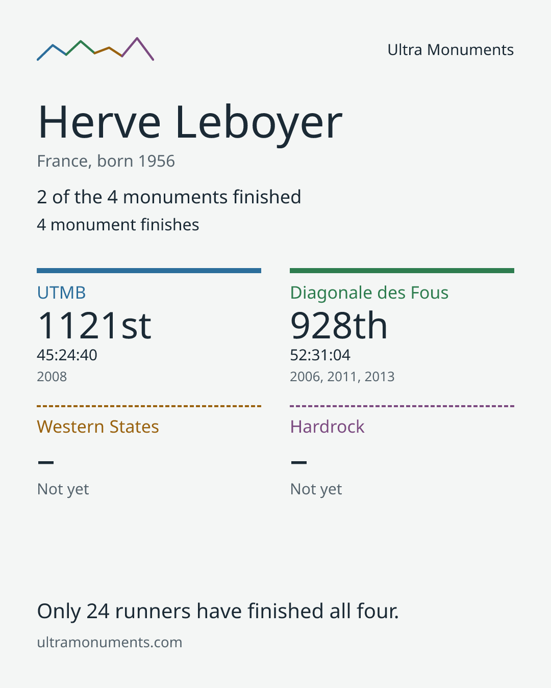Results card for Herve Leboyer