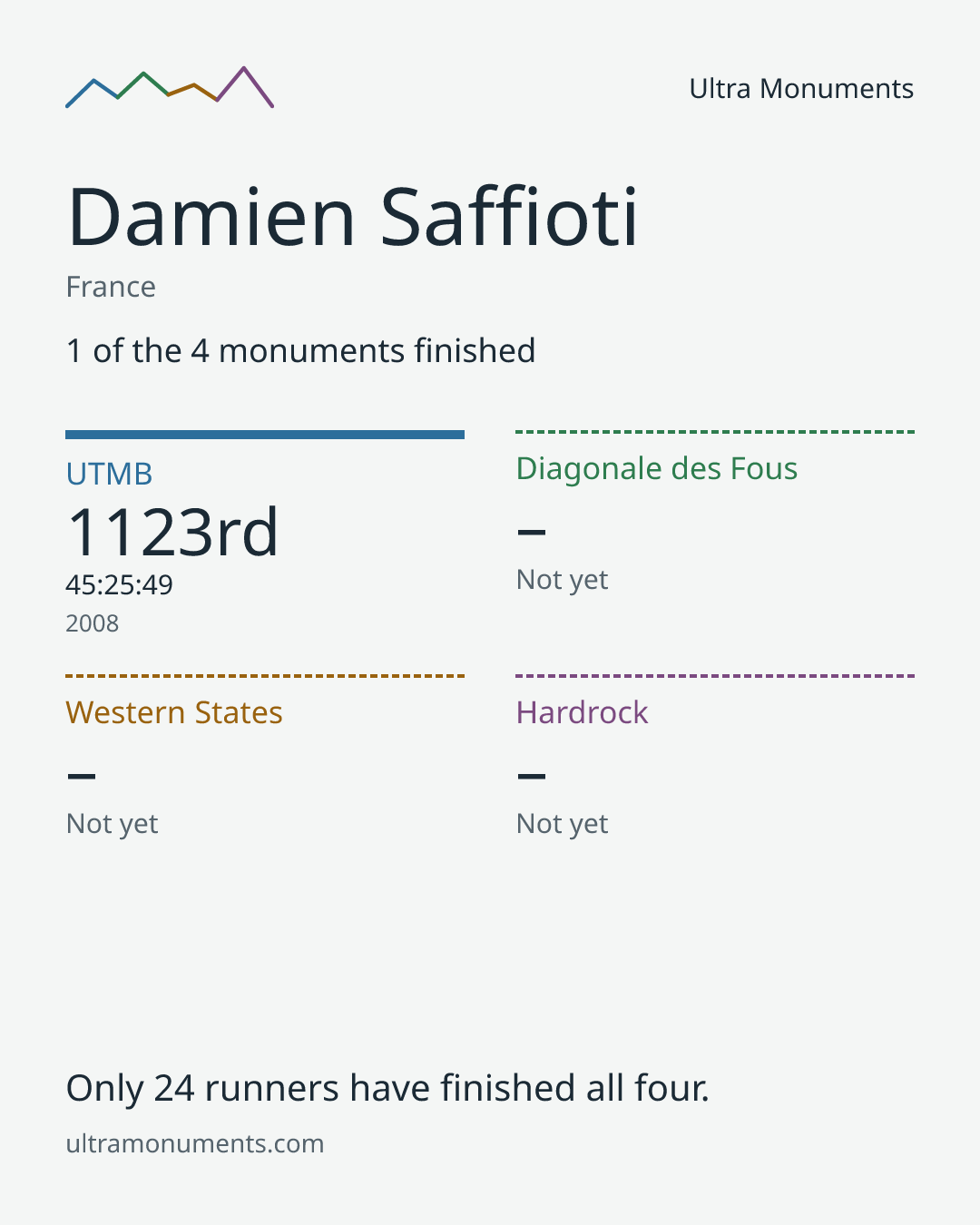 Results card for Damien Saffioti