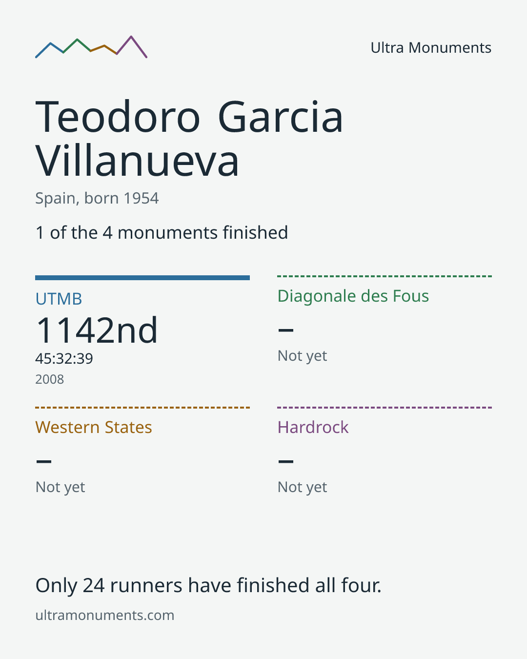 Results card for Teodoro Garcia Villanueva