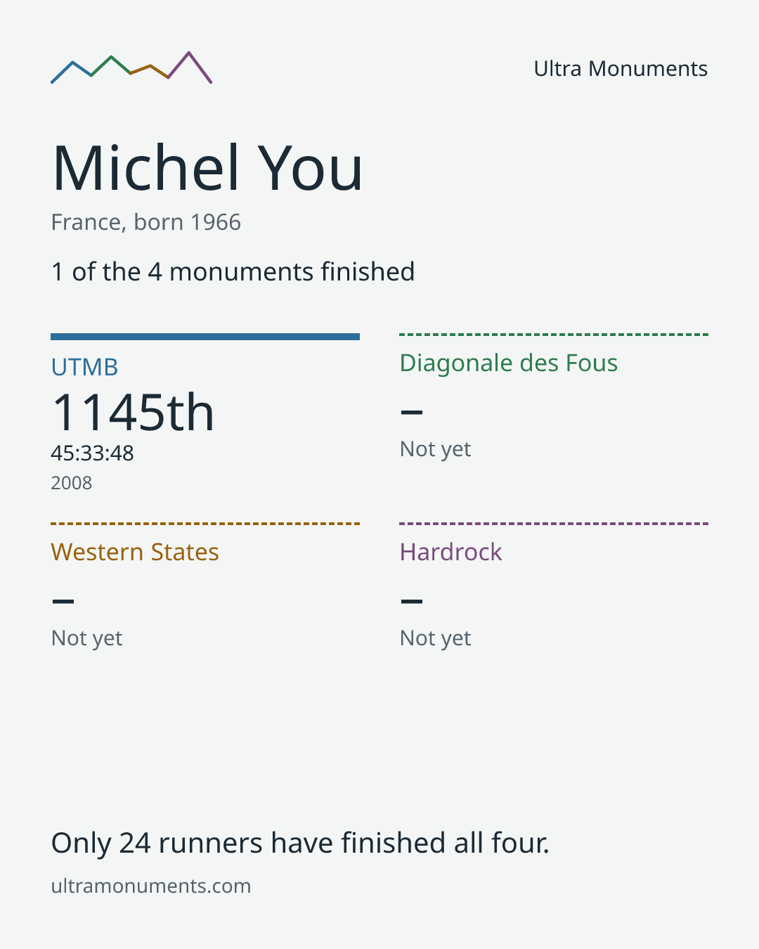 Results card for Michel You