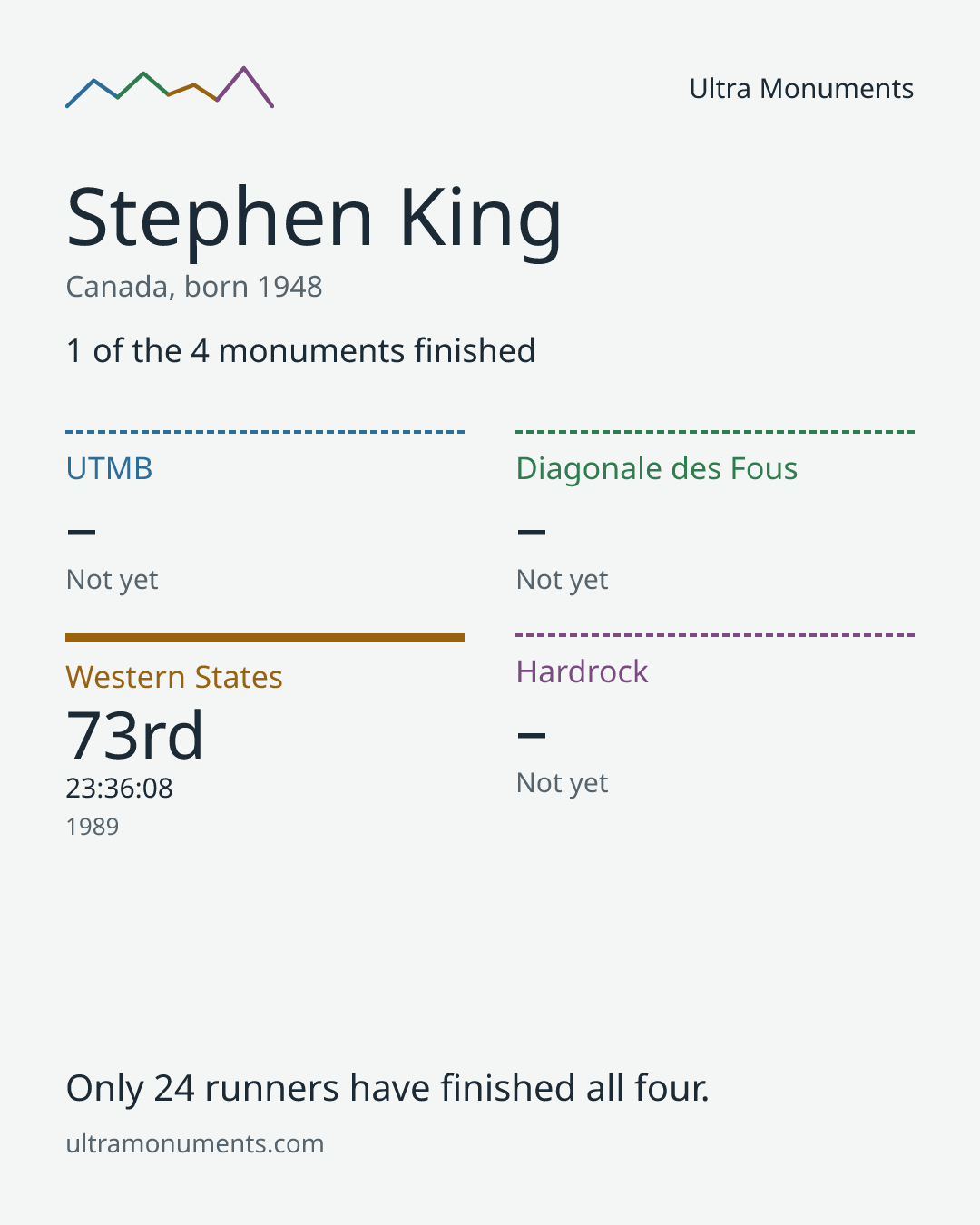 Results card for Stephen King