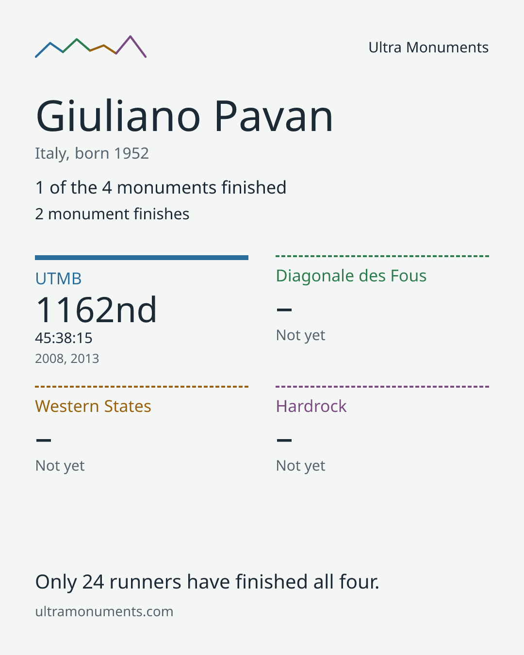 Results card for Giuliano Pavan
