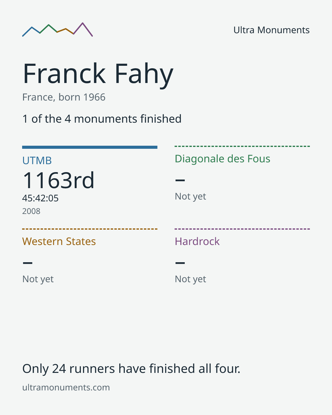 Results card for Franck Fahy