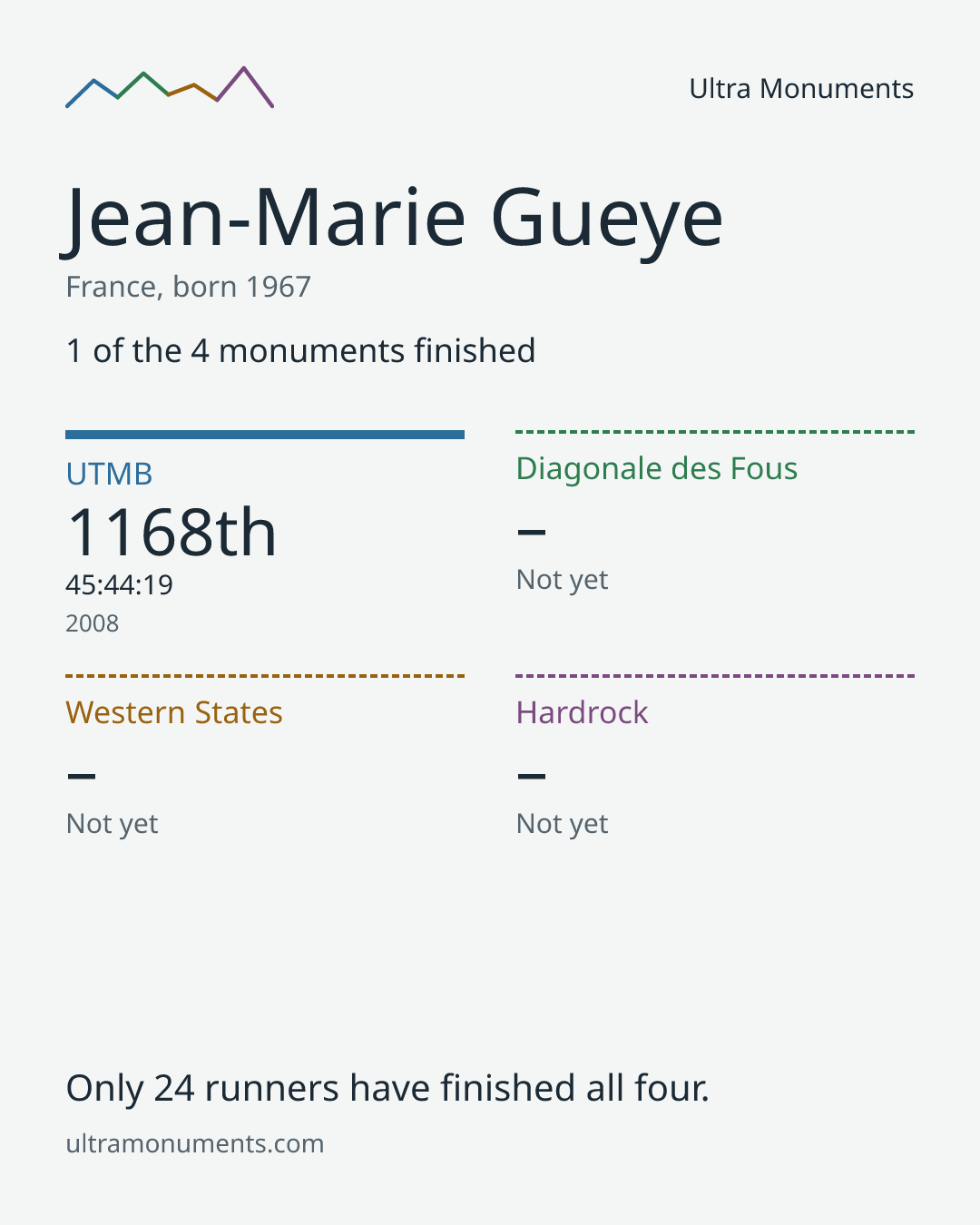 Results card for Jean-Marie Gueye