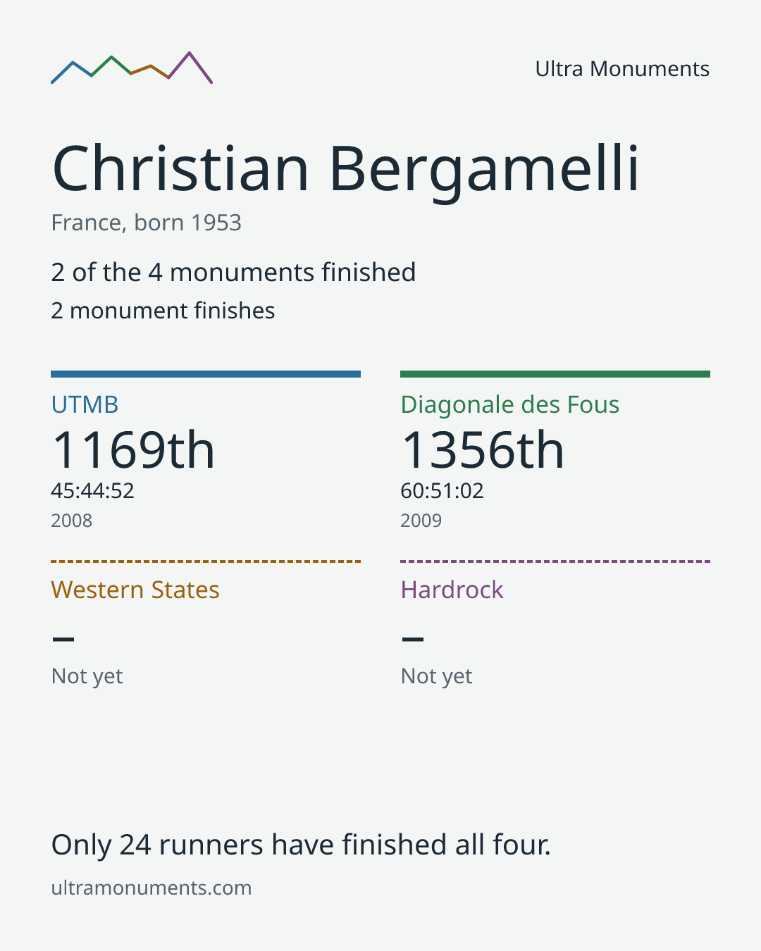 Results card for Christian Bergamelli