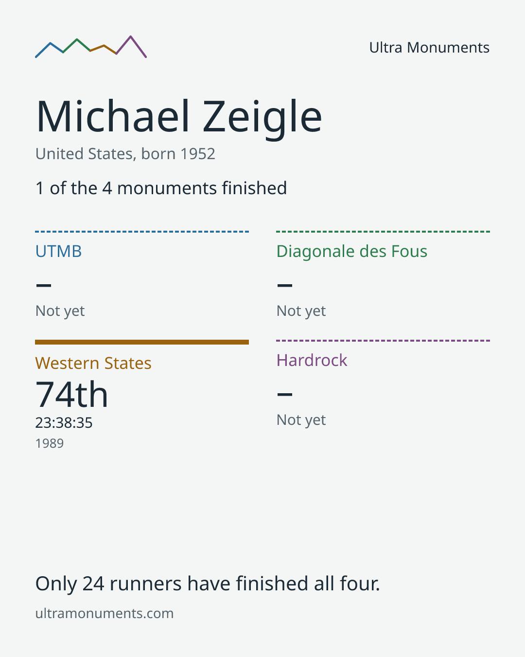 Results card for Michael Zeigle