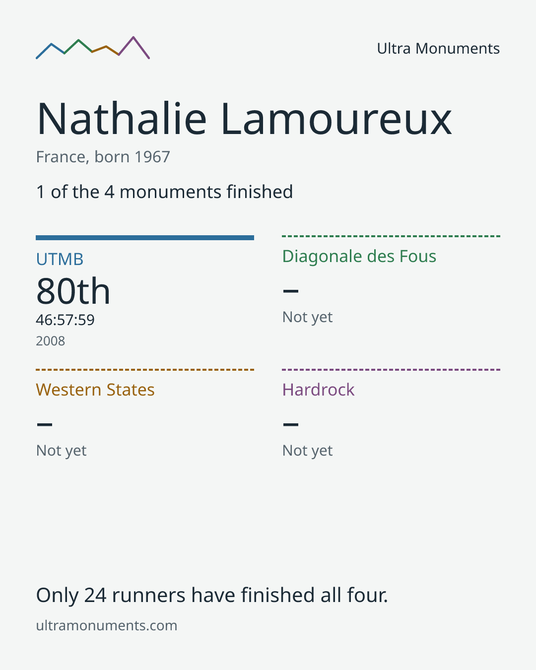 Results card for Nathalie Lamoureux