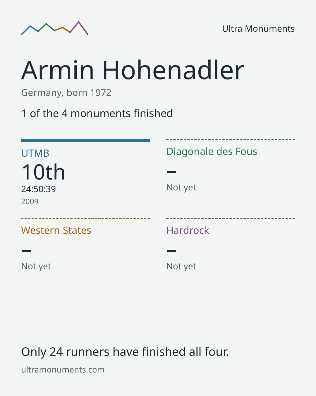 Results card for Armin Hohenadler