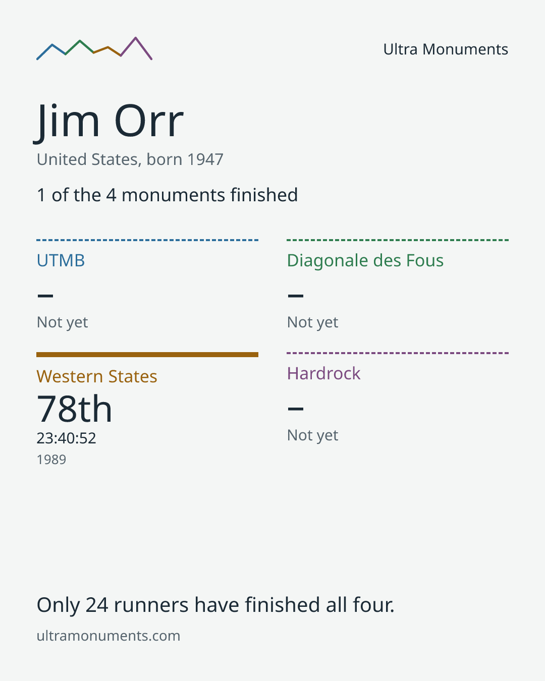 Results card for Jim Orr