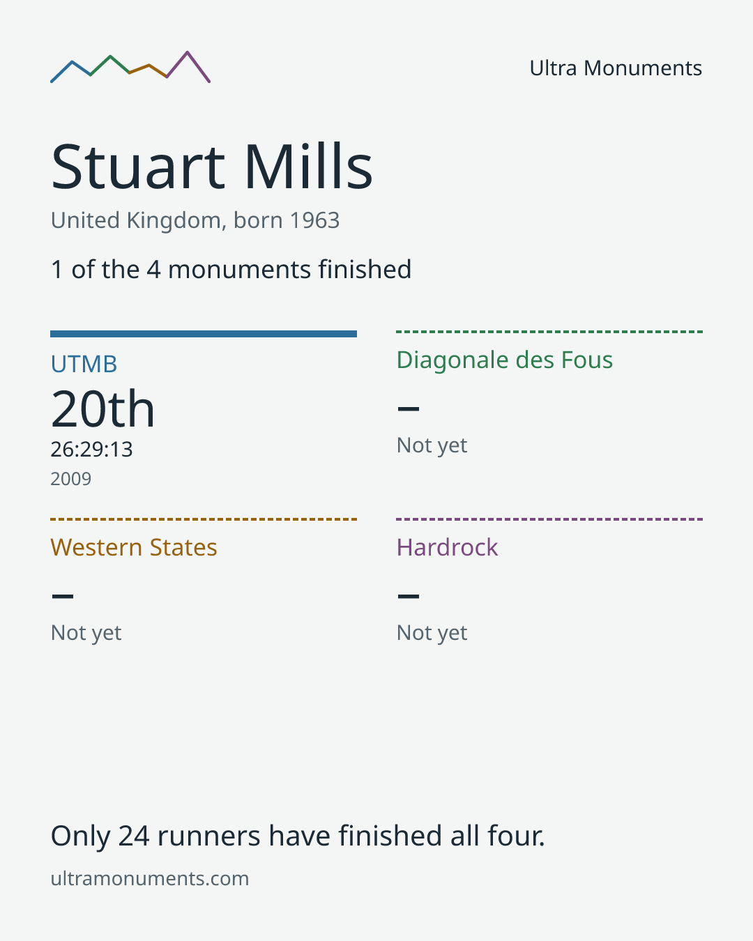 Results card for Stuart Mills
