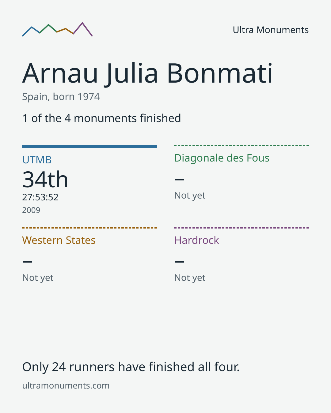 Results card for Arnau Julia Bonmati