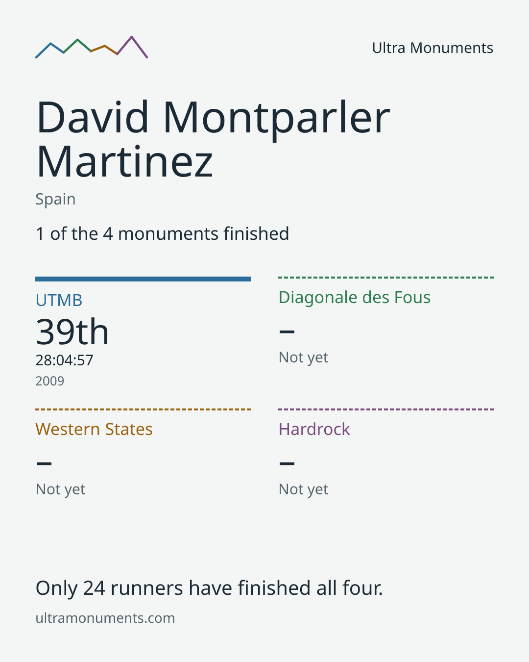 Results card for David Montparler Martinez