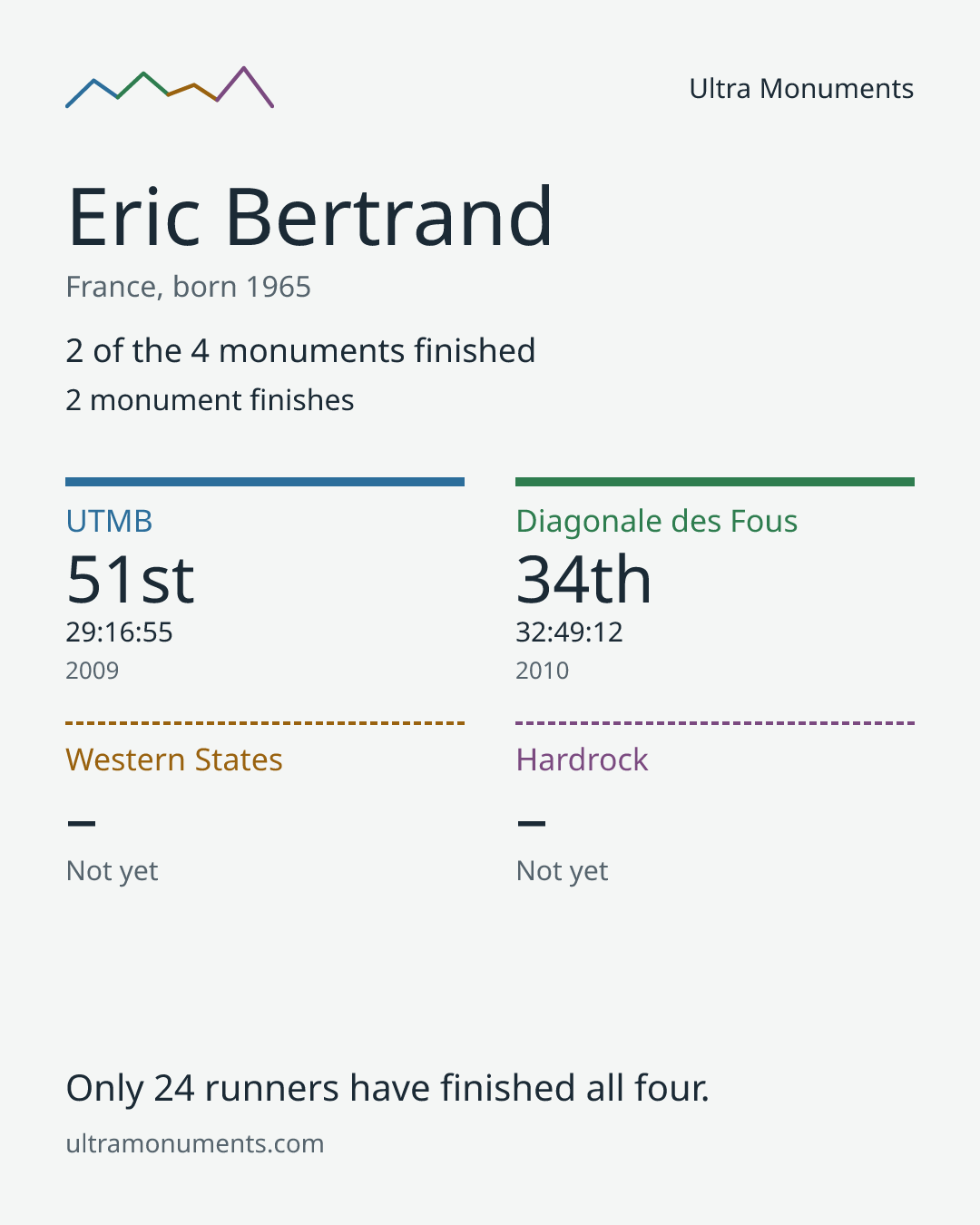 Results card for Eric Bertrand