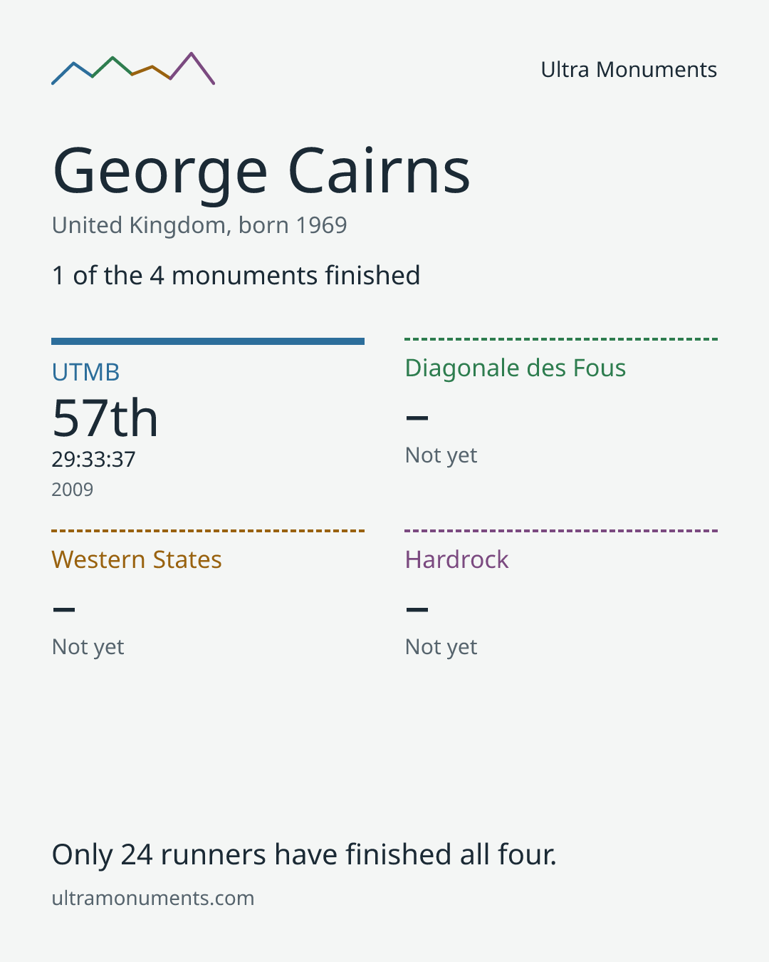 Results card for George Cairns