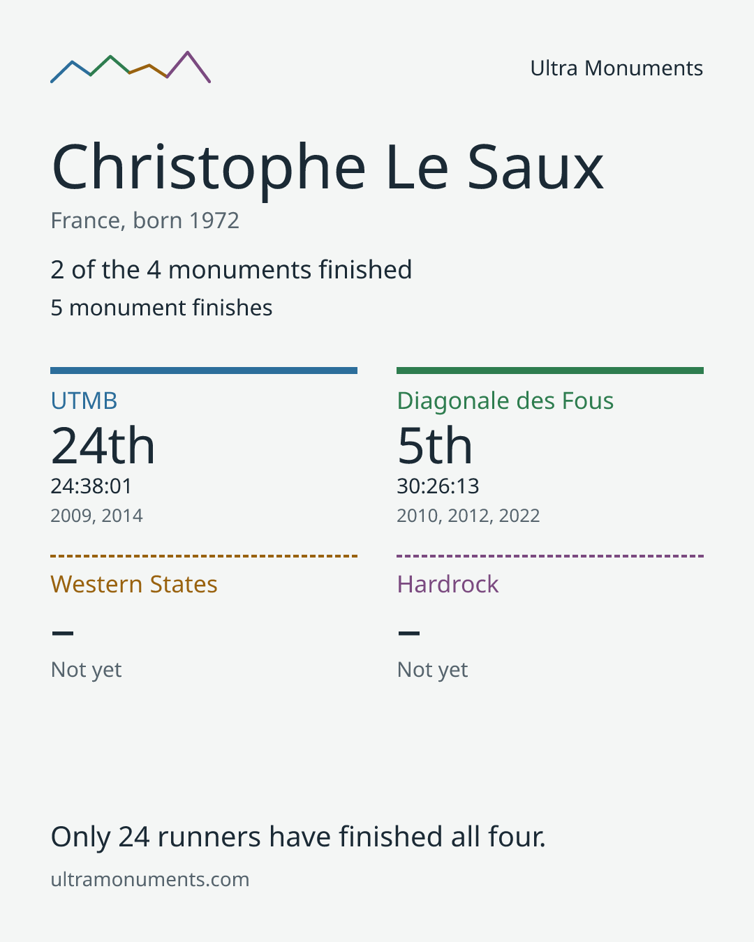 Results card for Christophe Le Saux