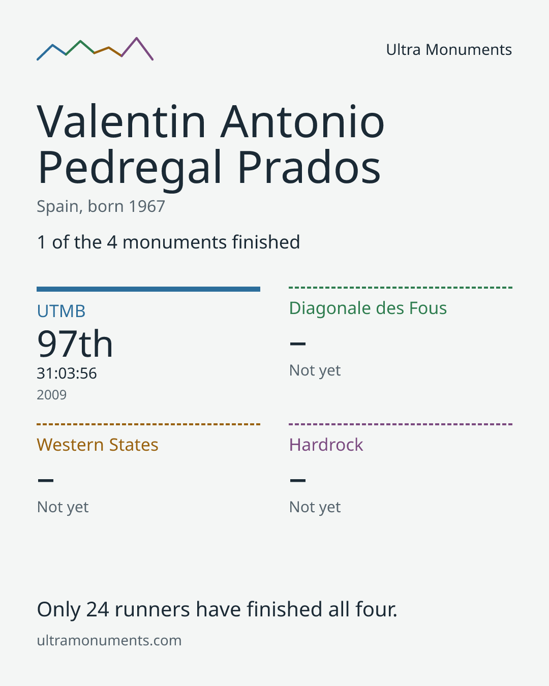 Results card for Valentin Antonio Pedregal Prados