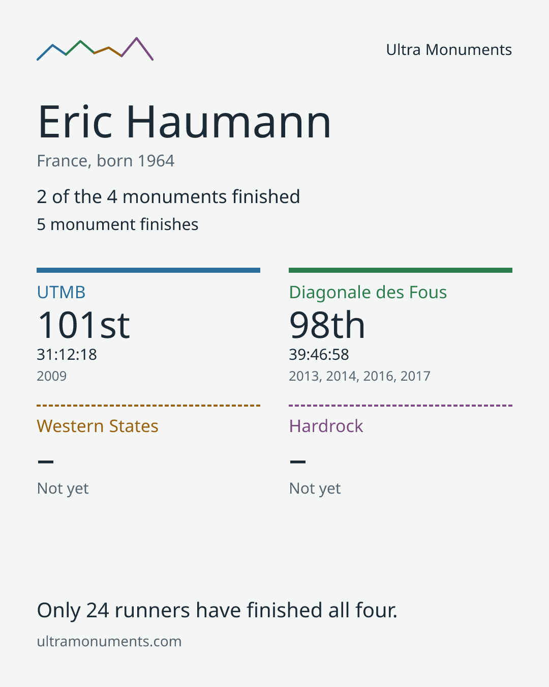 Results card for Eric Haumann