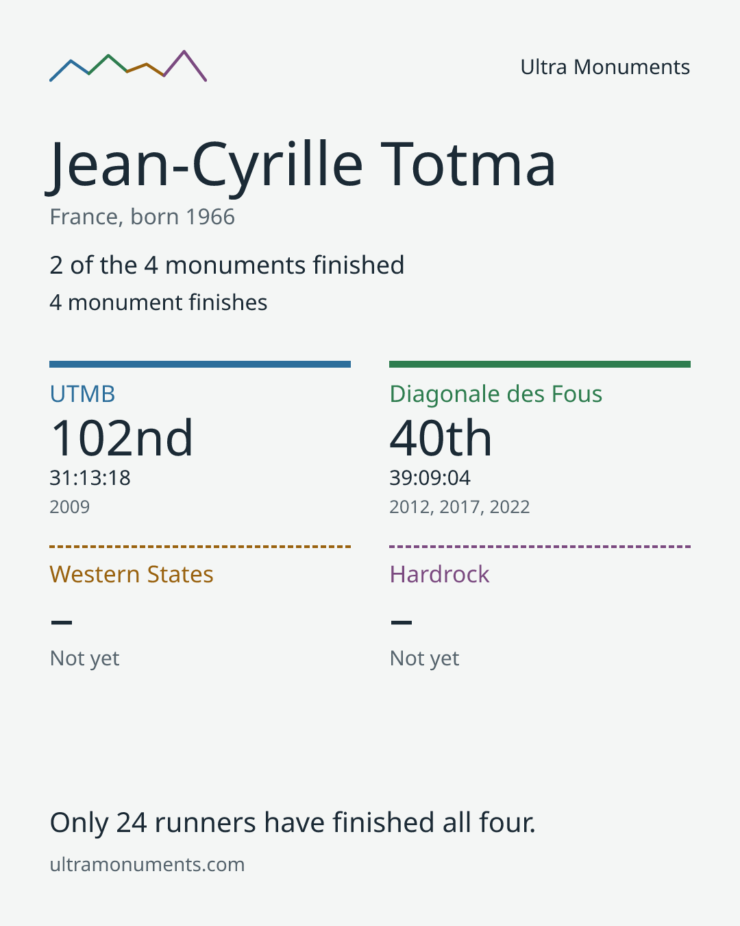Results card for Jean-Cyrille Totma