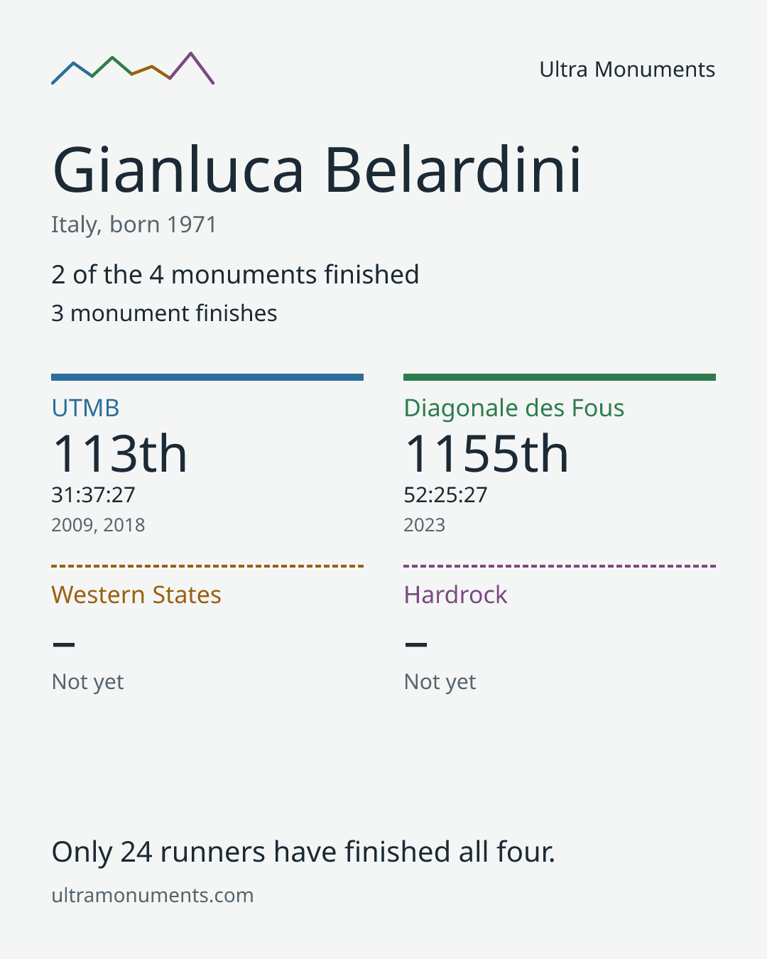 Results card for Gianluca Belardini