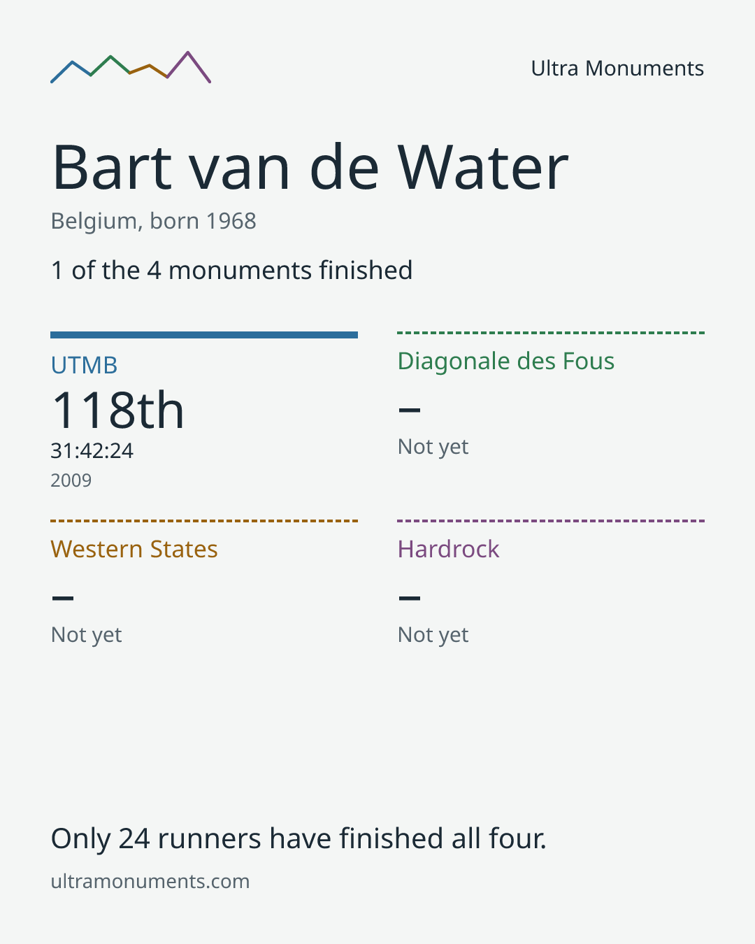 Results card for Bart van de Water