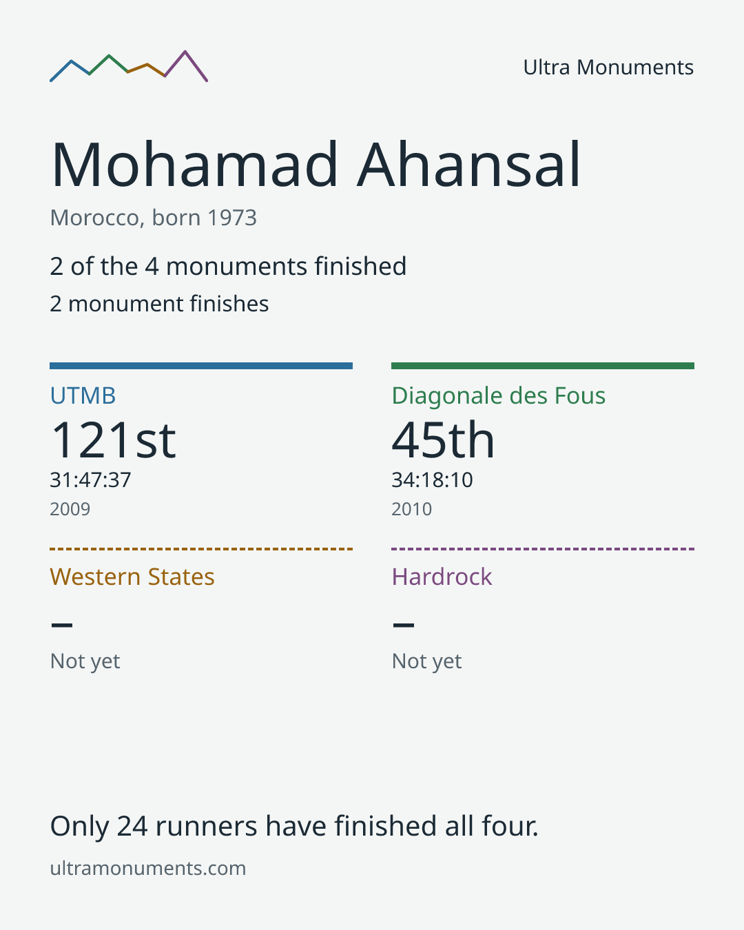 Results card for Mohamad Ahansal