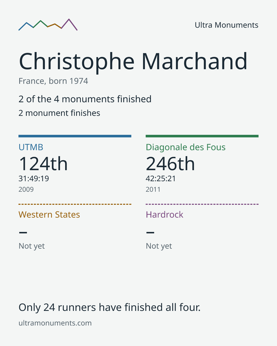 Results card for Christophe Marchand