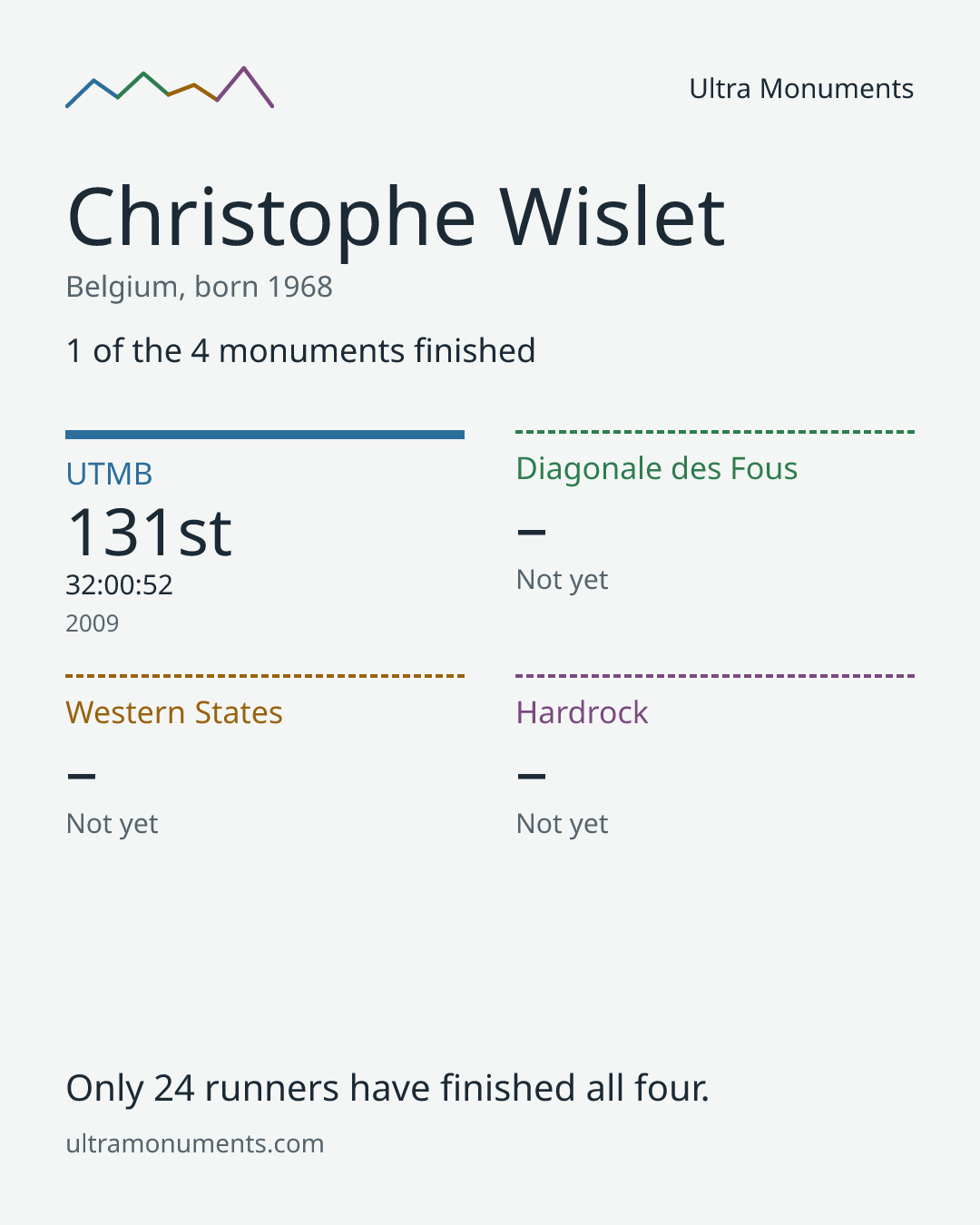 Results card for Christophe Wislet