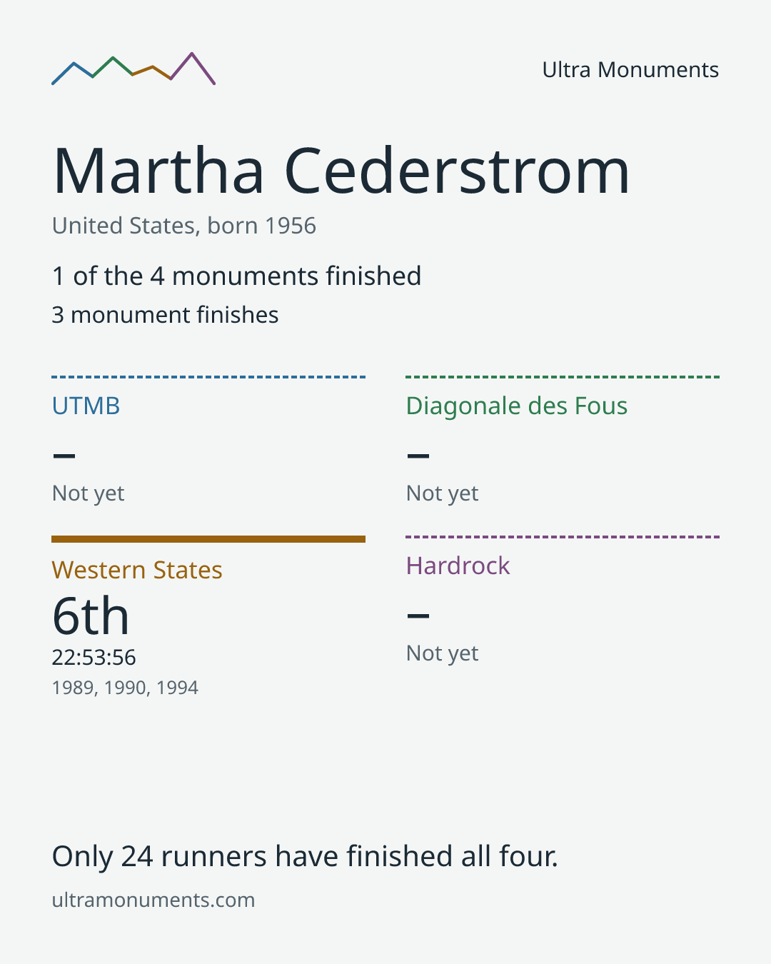 Results card for Martha Cederstrom