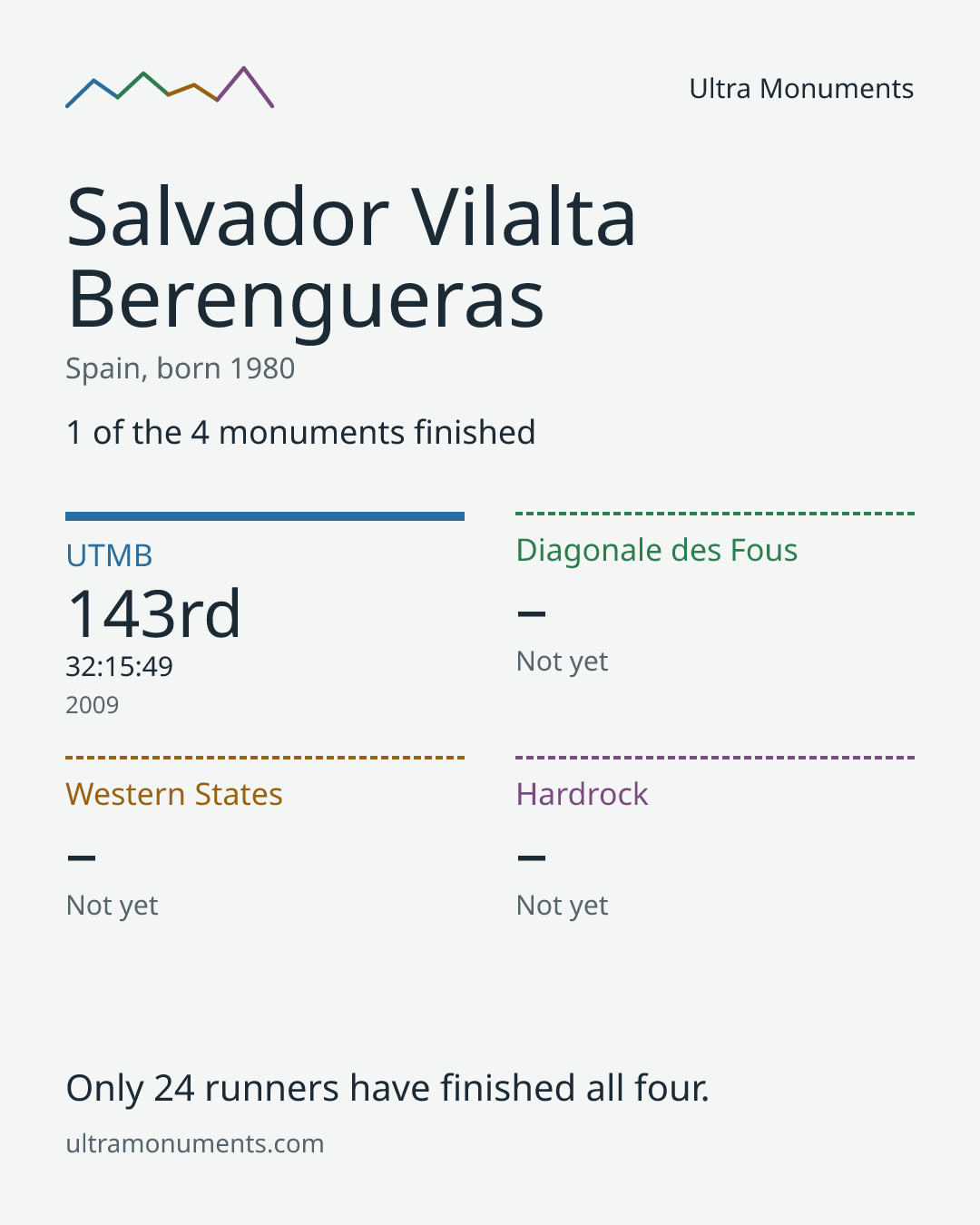 Results card for Salvador Vilalta Berengueras
