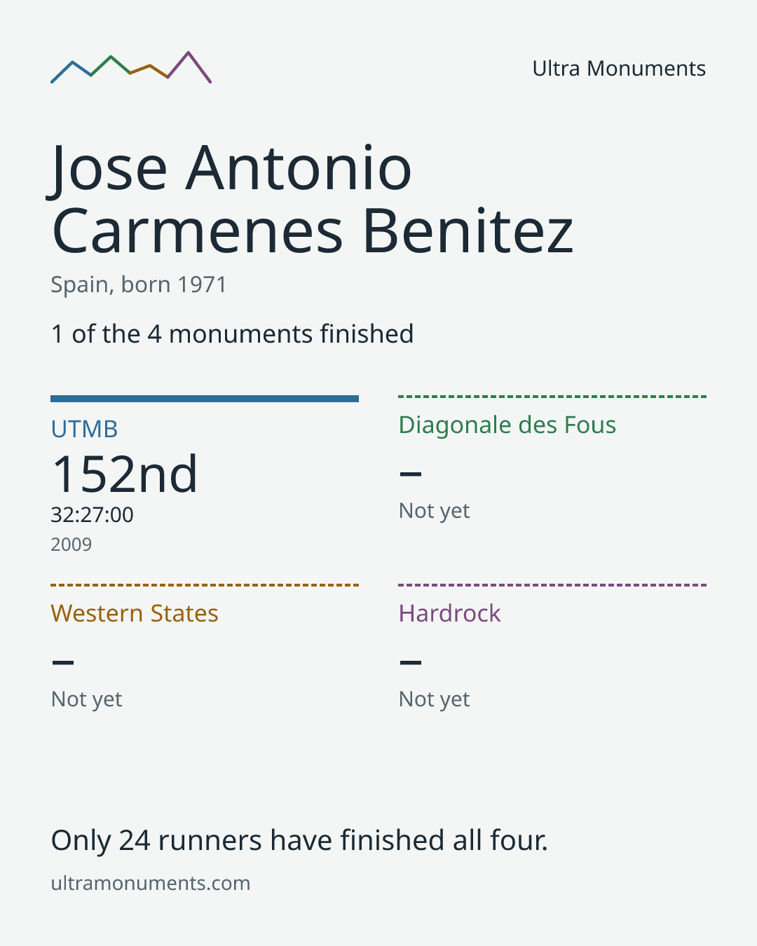 Results card for Jose Antonio Carmenes Benitez