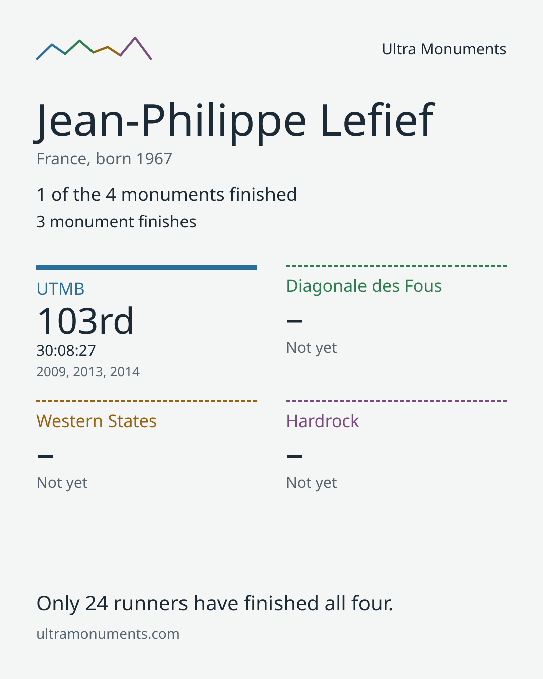 Results card for Jean-Philippe Lefief